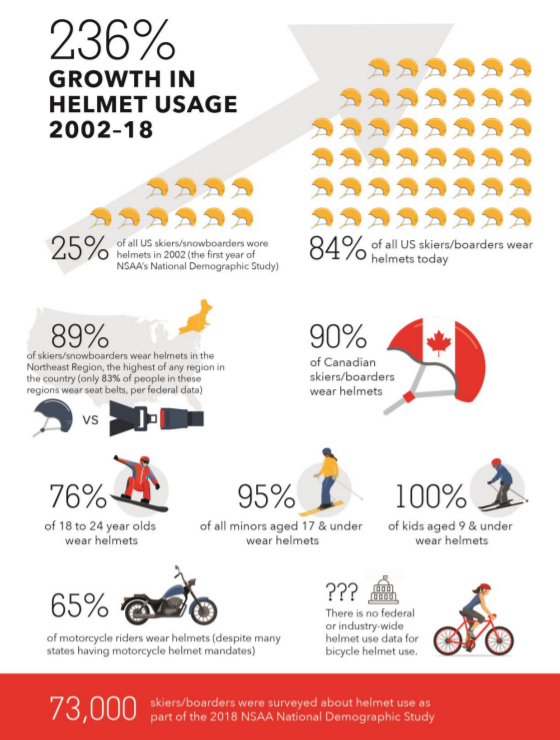 Helmet Usage and Safety Fact Sheet 2018 Infographic by National Ski Areas Association NSAA